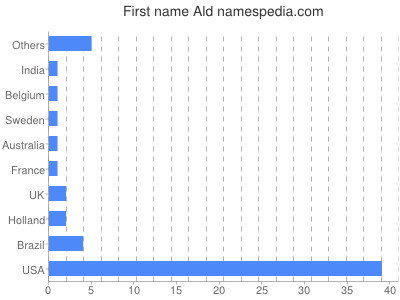 Given name Ald