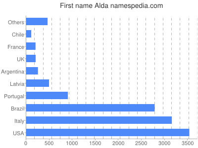 Vornamen Alda