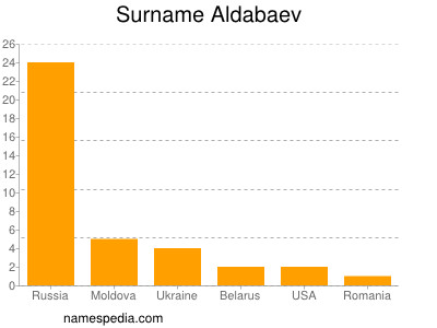 Familiennamen Aldabaev