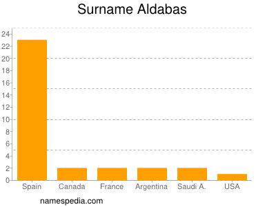 Surname Aldabas