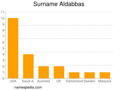 Familiennamen Aldabbas