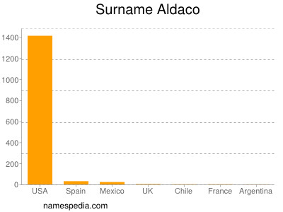 Familiennamen Aldaco