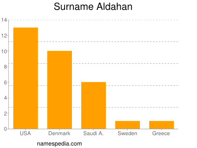 Familiennamen Aldahan