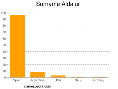 Familiennamen Aldalur