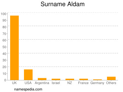 Familiennamen Aldam