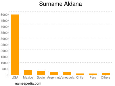 Surname Aldana
