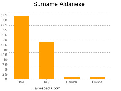 Familiennamen Aldanese