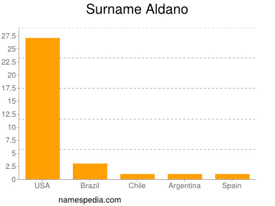 nom Aldano