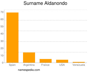 Familiennamen Aldanondo