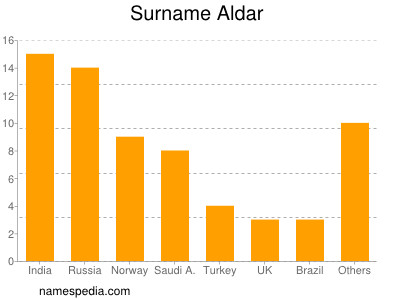 Familiennamen Aldar