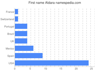 prenom Aldara