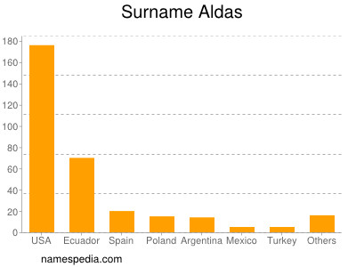 Familiennamen Aldas