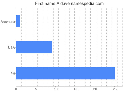 Vornamen Aldave