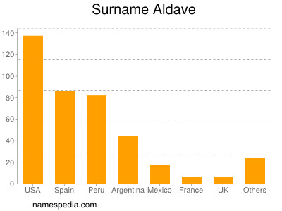 Familiennamen Aldave