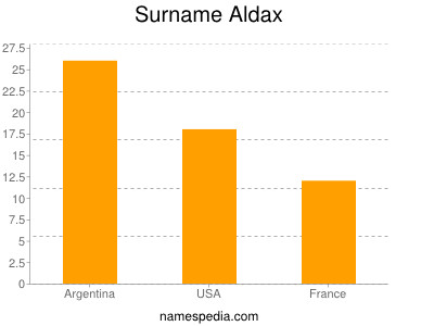 Familiennamen Aldax