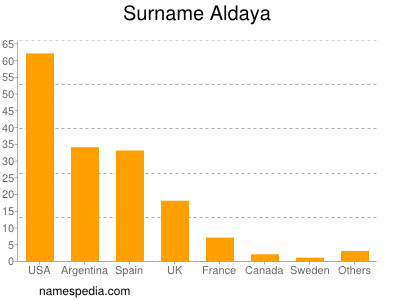 Surname Aldaya