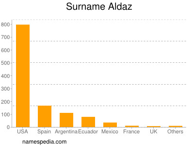 Surname Aldaz