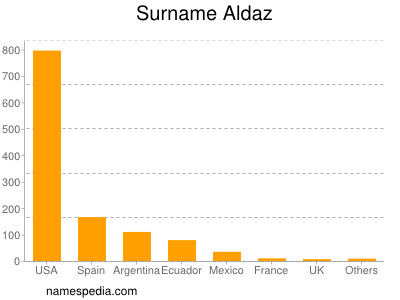 Familiennamen Aldaz