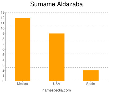 Surname Aldazaba