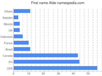 Given name Alde