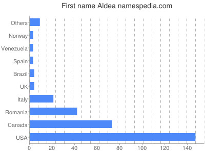 Vornamen Aldea
