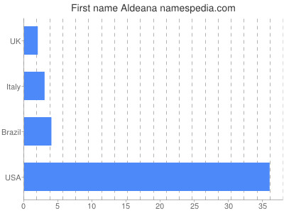 prenom Aldeana