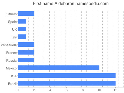 Given name Aldebaran