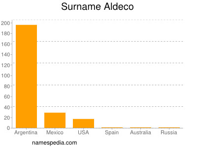 Familiennamen Aldeco