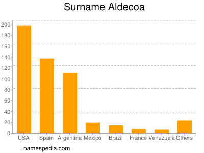 Familiennamen Aldecoa