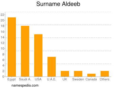 Familiennamen Aldeeb