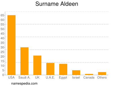 Surname Aldeen