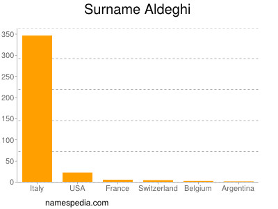 Familiennamen Aldeghi