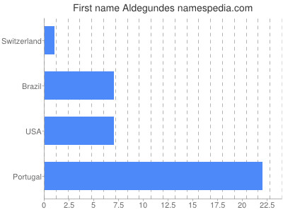 prenom Aldegundes