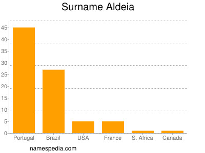 Familiennamen Aldeia