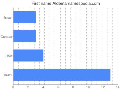 prenom Aldema