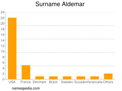 Familiennamen Aldemar