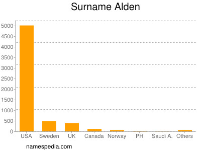 Familiennamen Alden