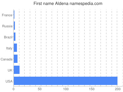 Given name Aldena