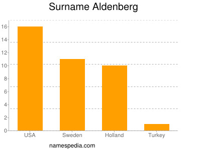 nom Aldenberg