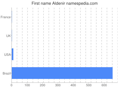 Vornamen Aldenir