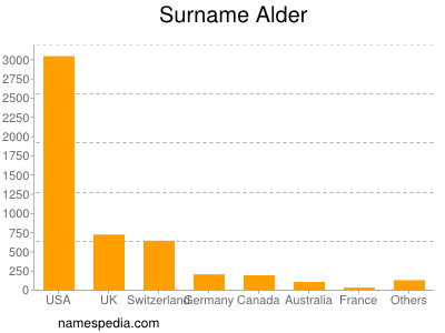 Familiennamen Alder