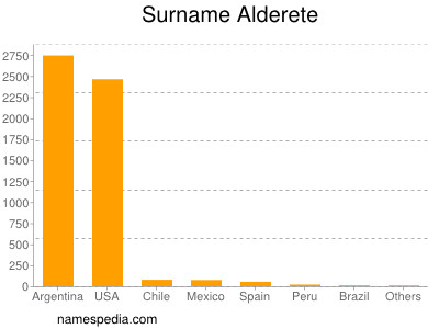 Familiennamen Alderete