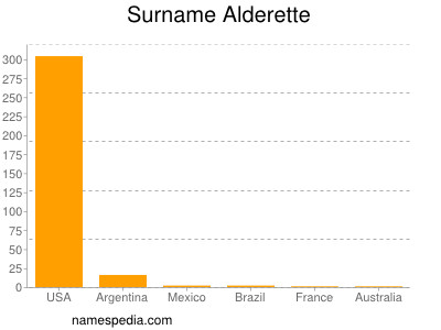nom Alderette