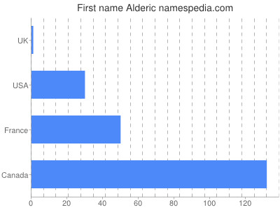 Vornamen Alderic