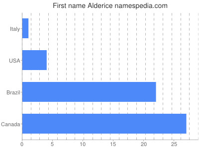 Vornamen Alderice