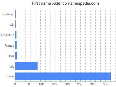 Vornamen Alderico