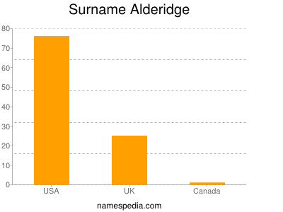 Familiennamen Alderidge