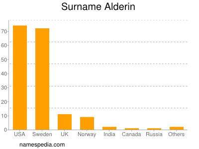 nom Alderin