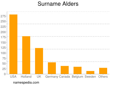 Familiennamen Alders