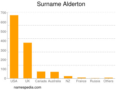 Familiennamen Alderton